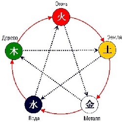 Круговорот 5 стихий - элементов мира