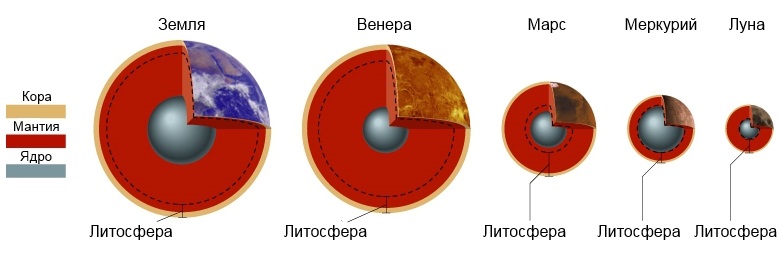 Размеры и строение планетр земной группы