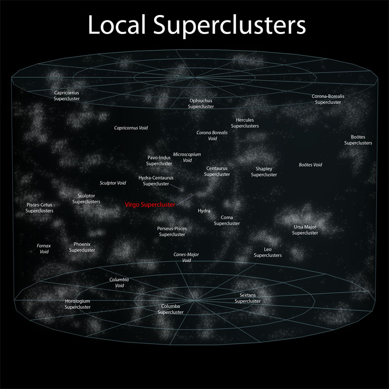 Местные суперкластеры галактик