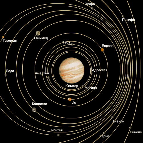 Орбиты лун Юпитера