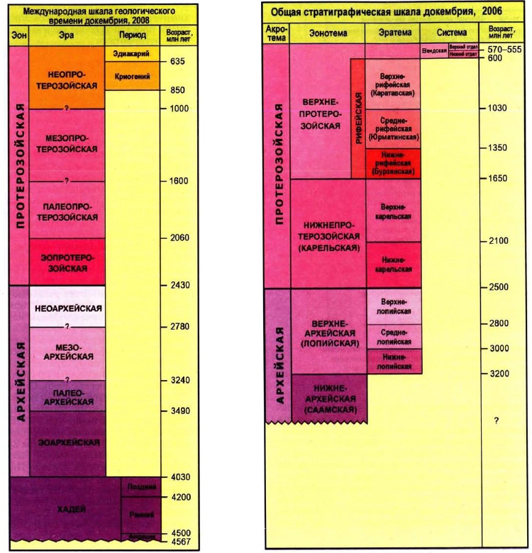 Сравнение стратиграфических шкал докембрия 2006 и 2008 годов