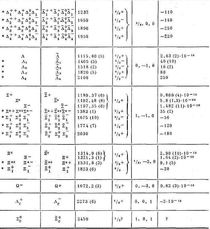 Таблица элементарных частицы (продолжение)