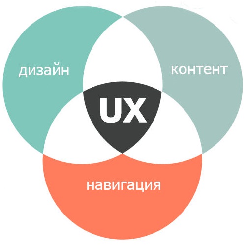Составляющие части User Experience: дизайн, контент, навигация