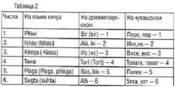 Табличка некоторых кучуано-тюркских схождений