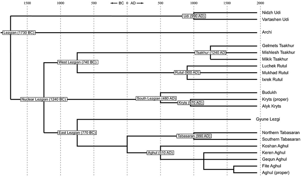 Хронология дивергенции лезгинских языков