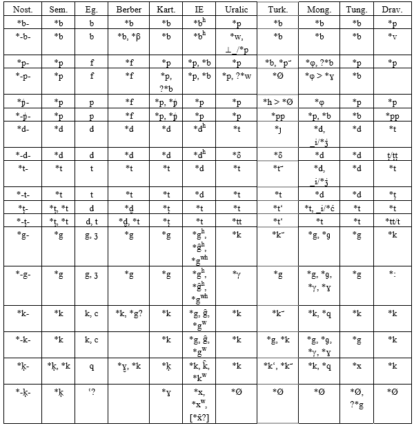Таблица соответствия праностратических согласных и согласных у его потомков по Долгопольскому
