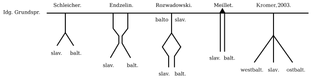 Версии балто-славянского языкового сближения