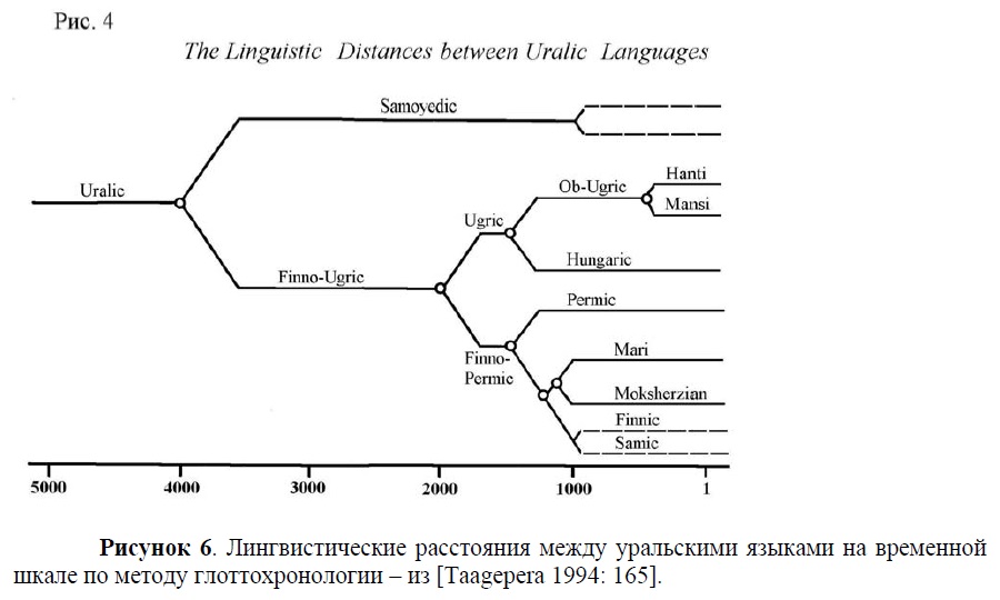 Хронология распада уральских языков (схема)