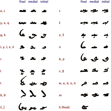 Буквы согдийского консонантного алфавита