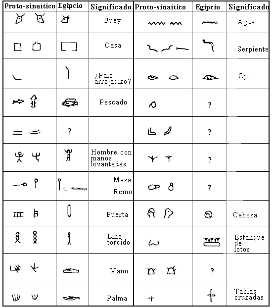 Сравнение некоторых знаков синайского протоалфавита и древнеегипетского письма