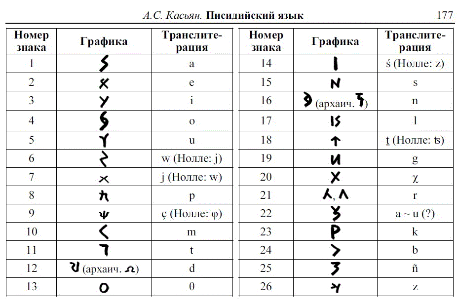 Писидийская азбука