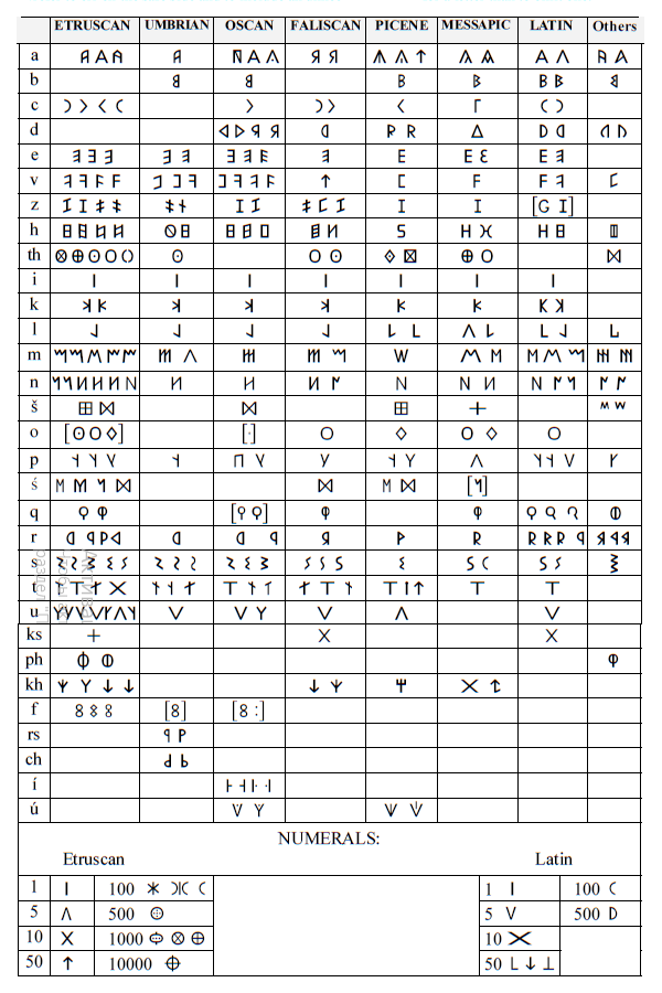 Сравнение алфавитов Древней Италии