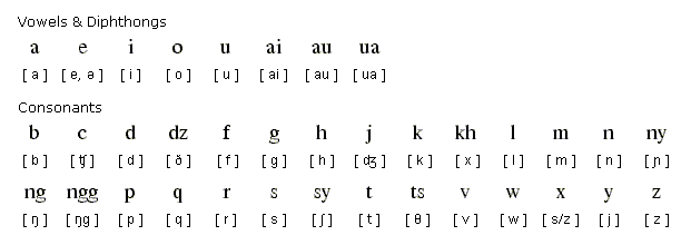 Малайский алфавит