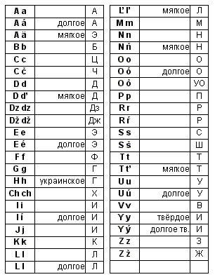 Словацкий алфавит