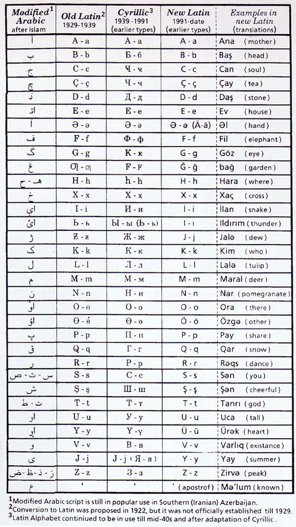 Азербайджанские алфавиты