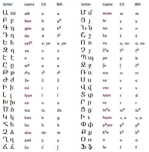 Алфавит Армении