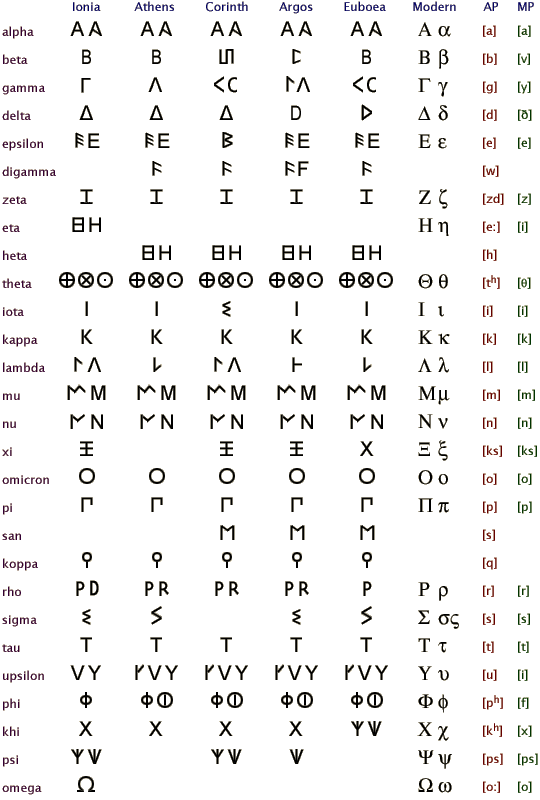 Греческие алфавиты