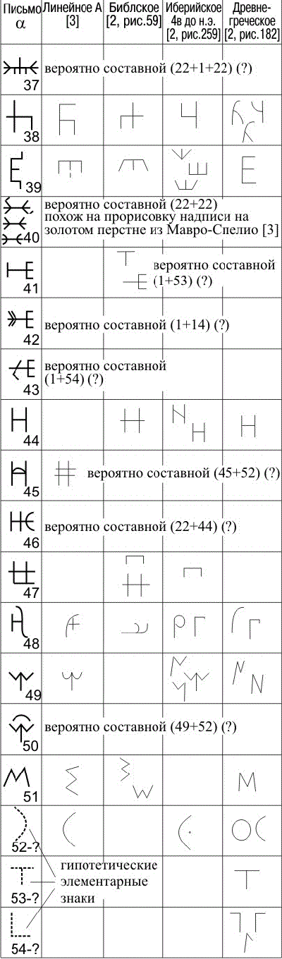 Сравнение критских слоговых и алфавитных письменностей (3)