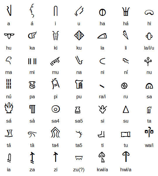Хеттская иероглифический силлабарий (здесь 48 знаков)