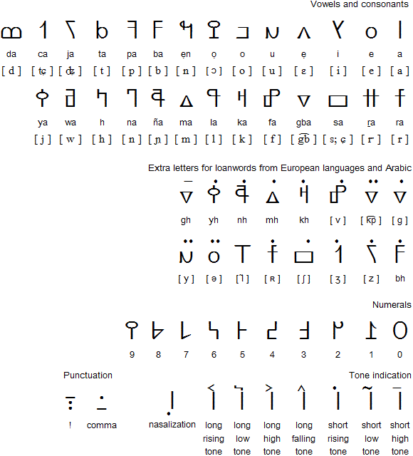 Алфавит нко для мандинго (Гвинея и Мали)
