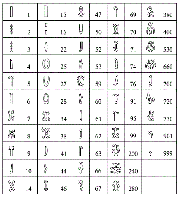 Таблица основных знаков кохау-ронгоронго по Позднякову