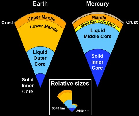 Сравнение внутреннего строения Земли и Меркурия