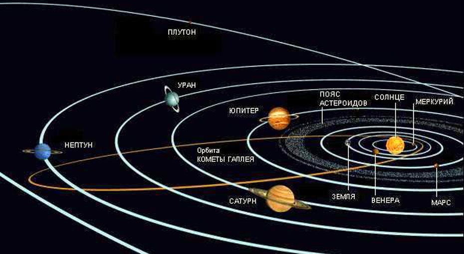 Орбита кометы Галлея в солнечной системе