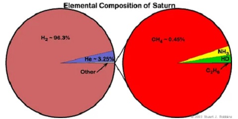 Химический состав атмосферы Сатурна