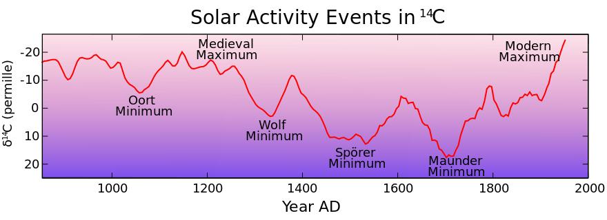 Уровни солнечной активности