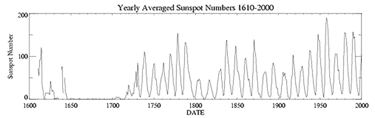Солнечные пятна за последние 4 века