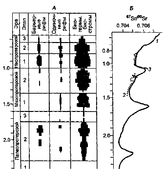 Колебания массы строматолитовых сообществ и соотношение изотопов стронция