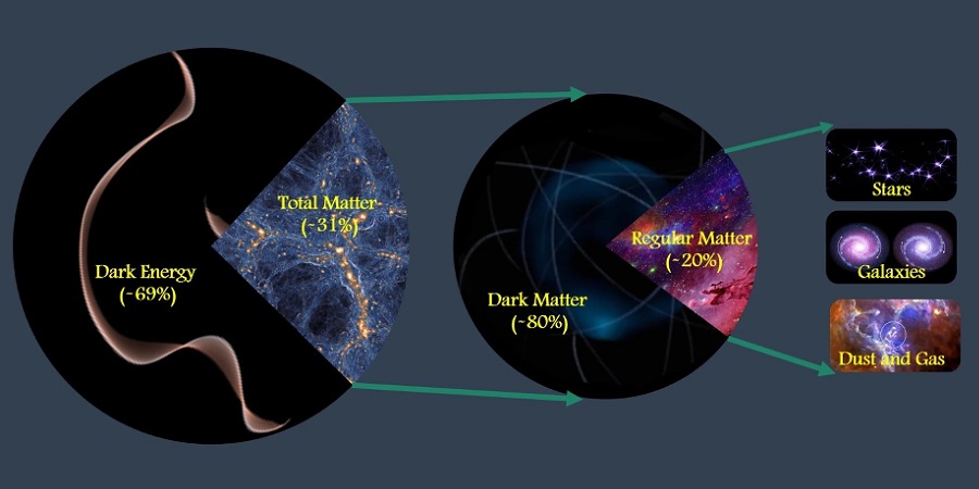 Соотношение энергии и материи в Космосе