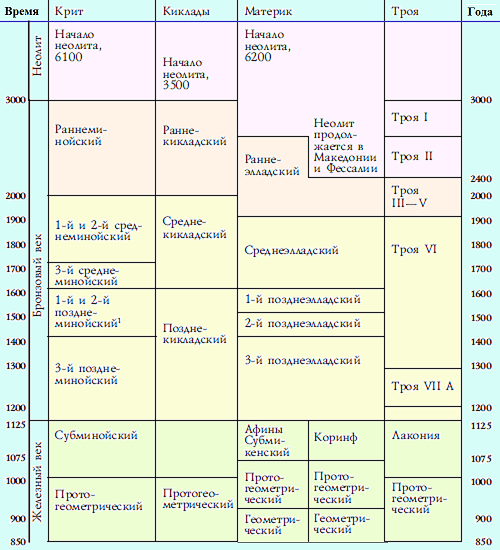 Хронология древнего эгейского мира