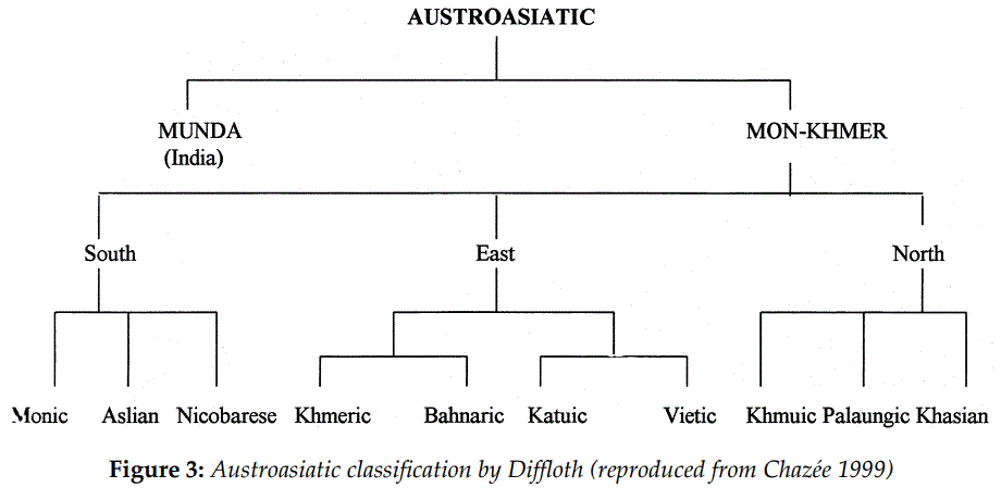 Дерево аустроазиатских языков (Диффлот и Шази, 1999)