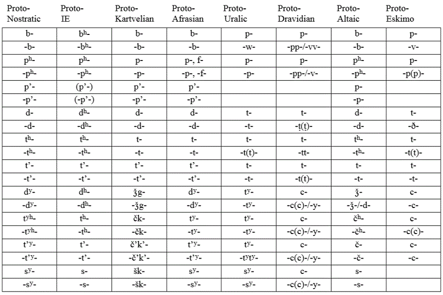 Таблица соответствия праностратических согласных и согласных у его потомков по Алану Бомхарду - 1