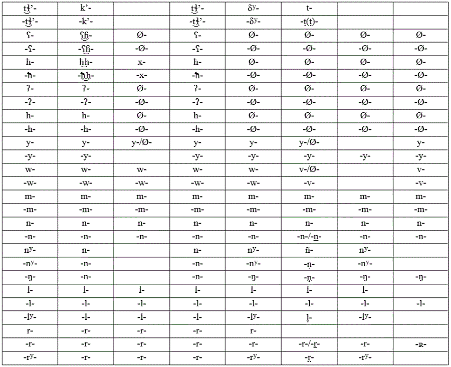 Таблица соответствия праностратических согласных и согласных у его потомков по Алану Бомхарду - 3