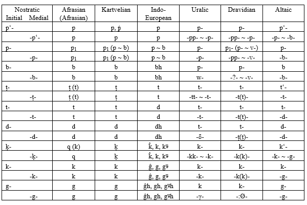 Таблица соответствия праностратических согласных и согласных у его потомков по Илличу Свитычу