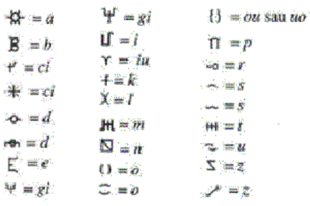 Алфавит даков из их священных Сантий