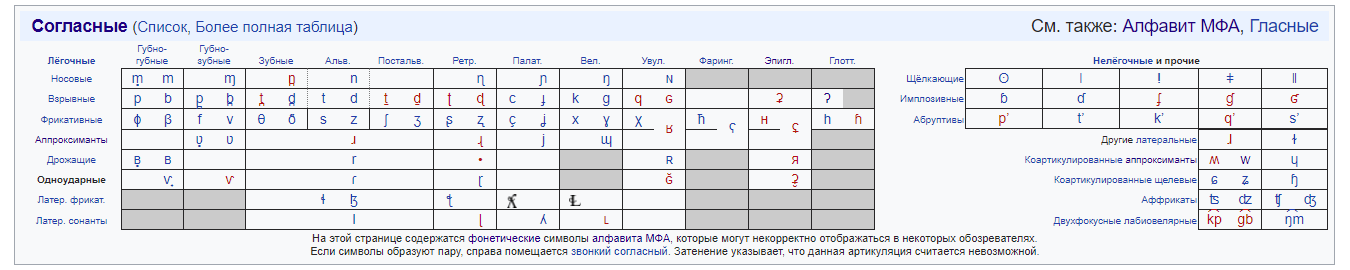 Таблица согласных фонем