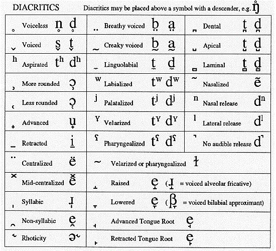 Система диакритических знаков (вариации фонем)