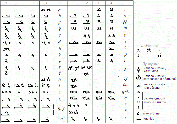 Буквы манихейского консонантного алфавита