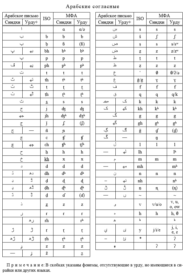 Индийские алфавиты на базе арабицы