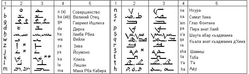 Буквы мандейского консонантного алфавита