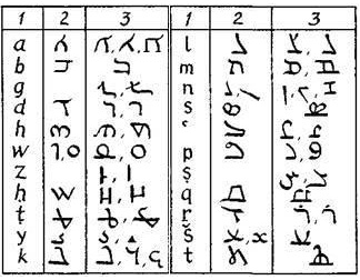 Буквы сиро-палестинского консонантного алфавита
