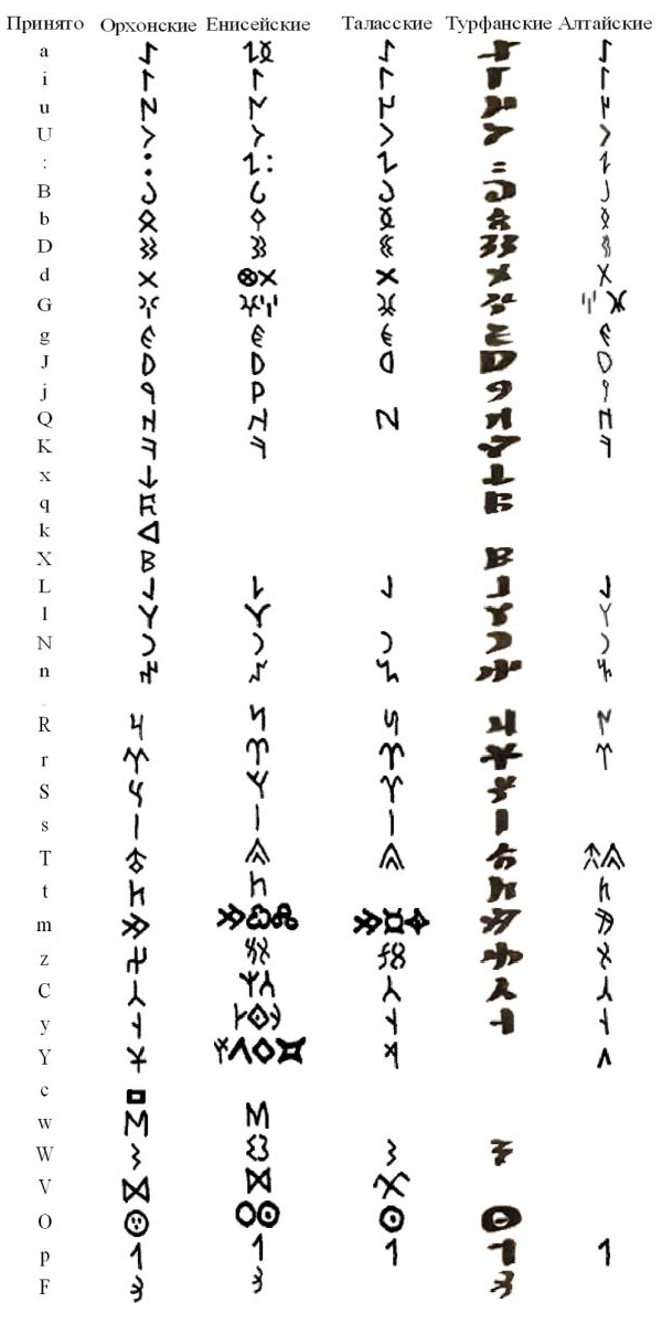 Сравнительная таблица потомков древнетюркского рунообразного алфавита