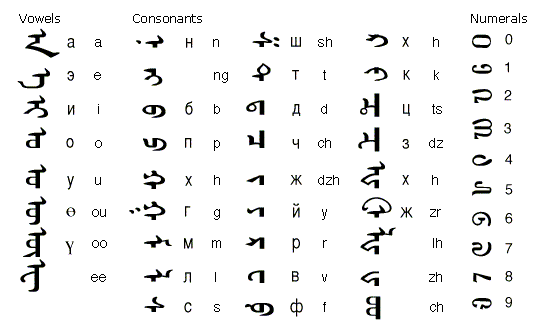 Варианты огласовок у потомков сирийского алфавита