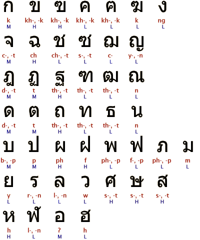 Тайская азбука (Лоуренс Лоу)
