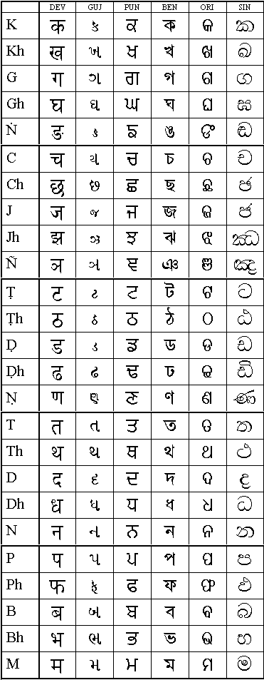 Сравнение североиндийских алфавитов