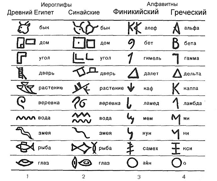Развитие протосинайского алфавита из древнеегипетских иероглифов