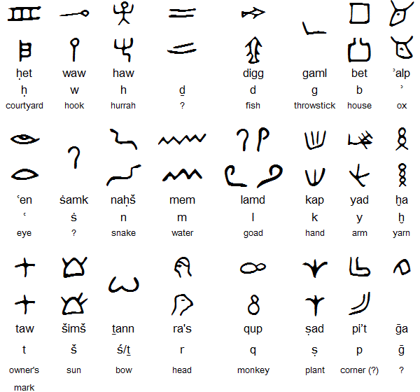 Варианты знаков синайского протоалфавита